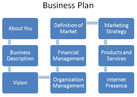 Business Plan Matrix
